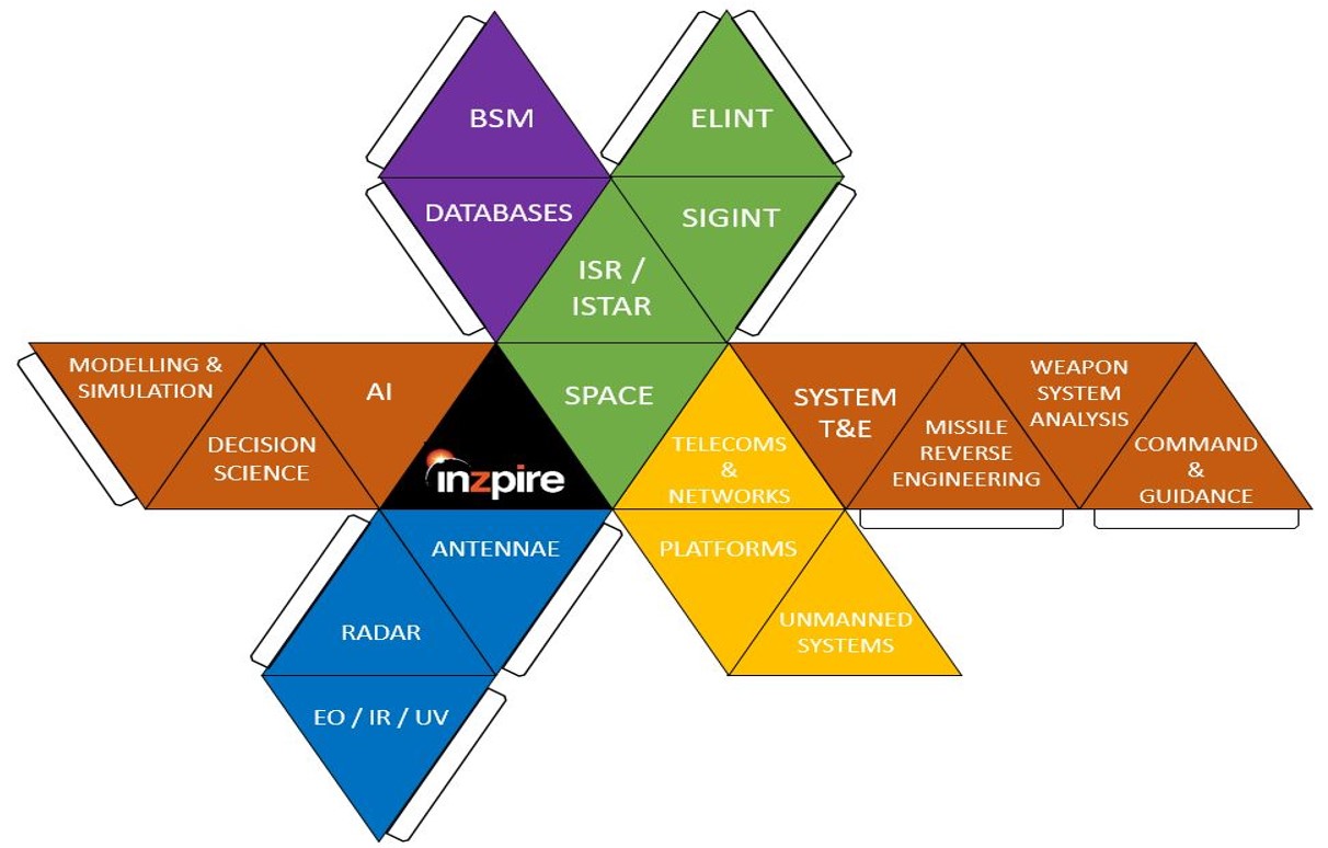 In order to develop a multi-domain, joint electromagnetic spectrum operations capability you must be able to compare the effectiveness of systems, training, tactics and data support